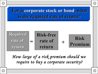 How large of a risk premium should we require to buy a corporate security?  Required rate of  return = Risk-free rate of return + Risk Premium For a  corporate stock or bond , what is the required rate of return? 