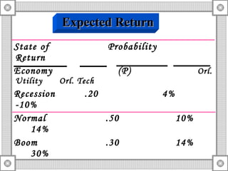 State of  Probability  Return Economy  (P)  Orl. Utility  Orl. Tech Recession  .20  4%  -10% Normal  .50  10%  14% Boom  .30  14%  30% For each firm, the expected return on the stock is just a  weighted average : Expected Return 