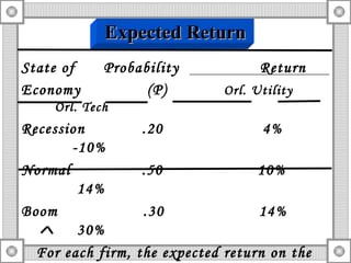 State of  Probability  Return Economy  (P)  Orl. Utility  Orl. Tech Recession  .20  4%  -10% Normal  .50  10%  14% Boom  .30  14%  30% For each firm, the expected return on the stock is just a  weighted average : k  =  P(k 1 )*k 1  + P(k 2 )*k 2  + ...+ P(k n )*kn Expected Return 