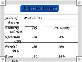 State of  Probability  Return Economy  (P)  Orl. Utility  Orl. Tech Recession  .20  4%  -10% Normal  .50  10%  14% Boom  .30  14%  30% k  =  P(k 1 )*k 1  + P(k 2 )*k 2  + ...+ P(k n )*kn k  (OU)  = .2 (4%) + .5 (10%) + .3 (14%) = 10% Expected Return 