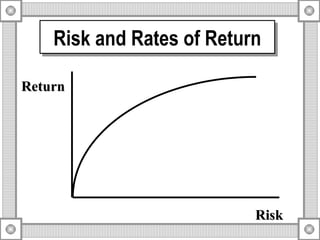 Risk and Rates of Return Return Risk 