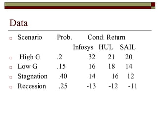 Data
□ Scenario Prob. Cond. Return
Infosys HUL SAIL
□ High G .2 32 21 20
□ Low G .15 16 18 14
□ Stagnation .40 14 16 12
□ Recession .25 -13 -12 -11
 