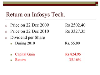 Return on Infosys Tech.
□ Price on 22 Dec 2009 Rs 2502.40
□ Price on 22 Dec 2010 Rs 3327.35
□ Dividend per Share
■ During 2010 Rs. 55.00
■ Capital Gain Rs 824.95
■ Return 35.16%
 