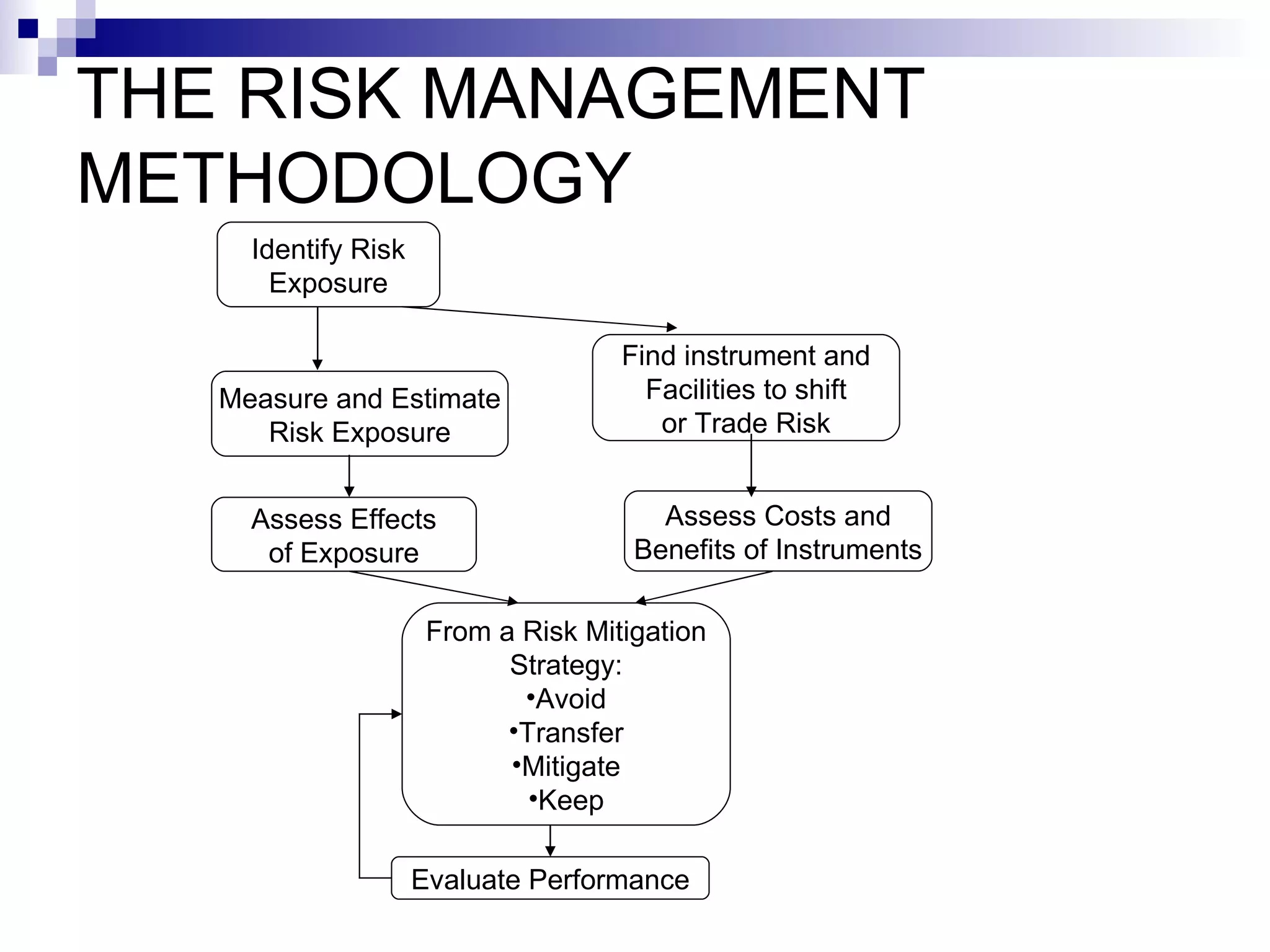 THE RISK MANAGEMENT METHODOLOGY Identify Risk Exposure Measure and Estimate Risk Exposure Find instrument and Facilities to shift or Trade Risk Assess Effects of Exposure Assess Costs and Benefits of Instruments From a Risk Mitigation Strategy: Avoid Transfer Mitigate Keep Evaluate Performance 
