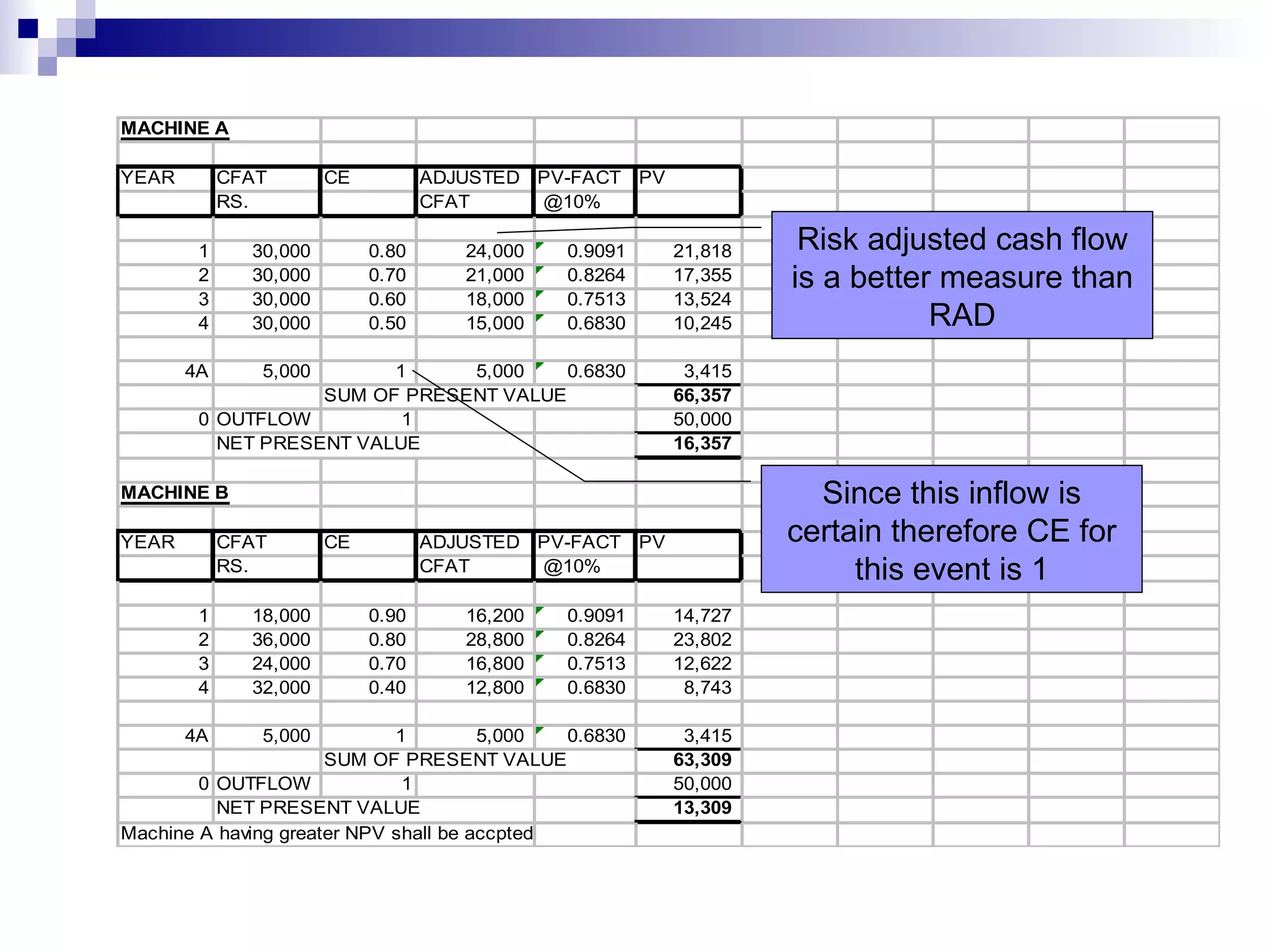 Risk adjusted cash flow is a better measure than RAD Since this inflow is certain therefore CE for this event is 1 