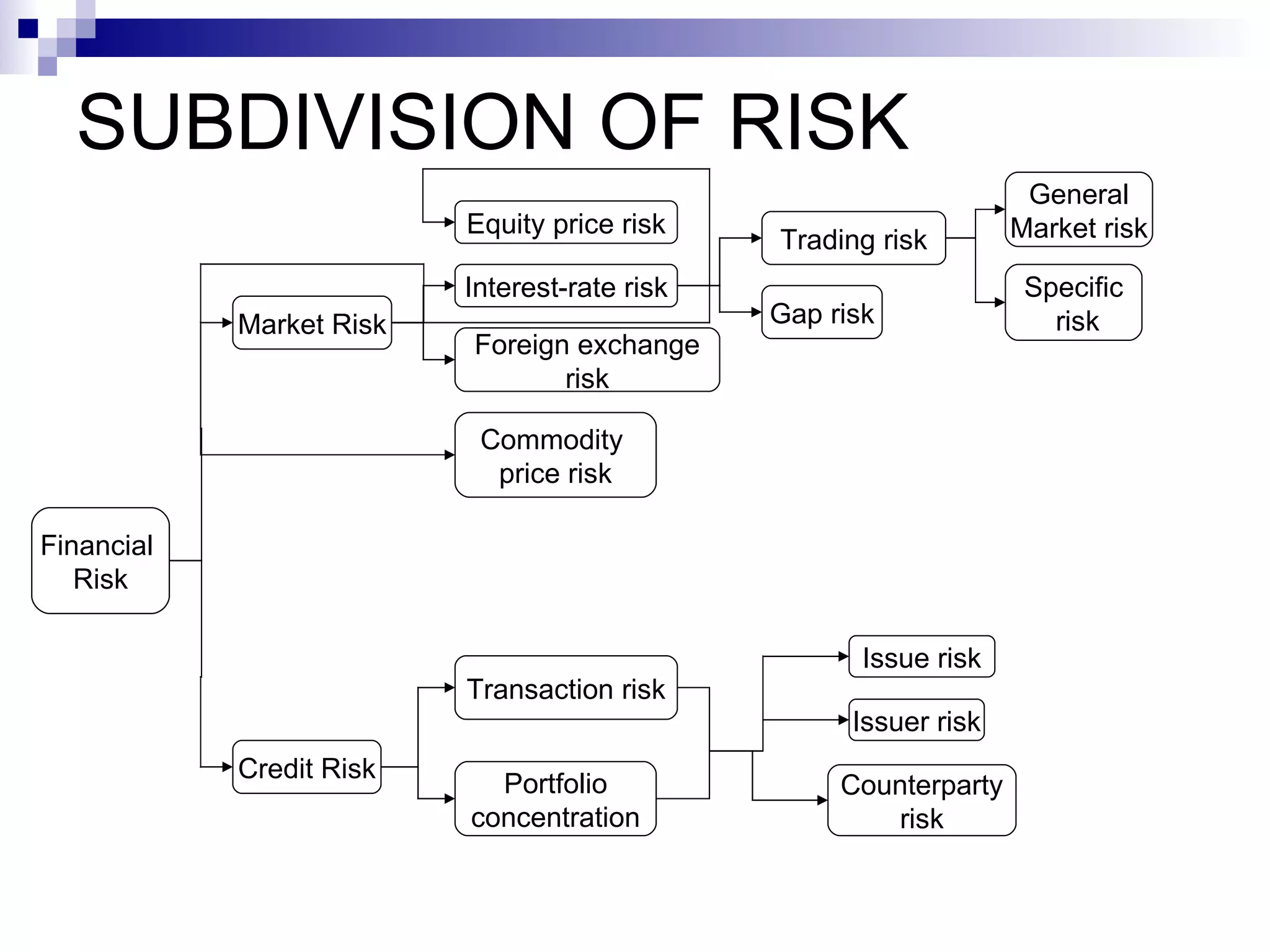 SUBDIVISION OF RISK Financial  Risk Market Risk Credit Risk Equity price risk Interest-rate risk Foreign exchange risk Commodity  price risk Transaction risk Portfolio concentration Issue risk Issuer risk Counterparty risk Trading risk Gap risk General Market risk Specific risk 