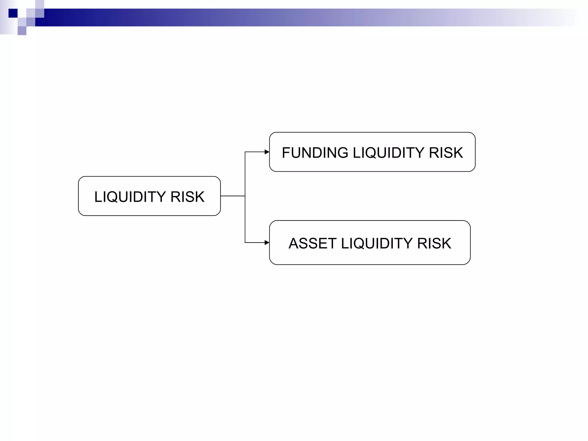 LIQUIDITY RISK FUNDING LIQUIDITY RISK ASSET LIQUIDITY RISK 