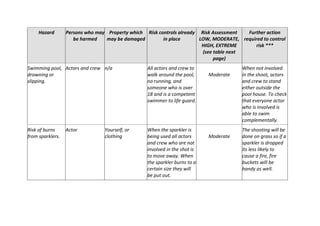 Hazard Persons who may
be harmed
Property which
may be damaged
Risk controls already
in place
Risk Assessment
LOW, MODERATE,
HIGH, EXTREME
(see table next
page)
Further action
required to control
risk ***
Swimming pool,
drowning or
slipping.
Actors and crew n/a All actors and crew to
walk around the pool,
no running, and
someone who is over
18 and is a competent
swimmer to life guard.
Moderate
When not involved
in the shoot, actors
and crew to stand
either outside the
pool house. To check
that everyone actor
who is involved is
able to swim
complementally.
Risk of burns
from sparklers.
Actor Yourself, or
clothing
When the sparkler is
being used all actors
and crew who are not
involved in the shot is
to move away. When
the sparkler burns to a
certain size they will
be put out.
Moderate
The shooting will be
done on grass so if a
sparkler is dropped
its less likely to
cause a fire, fire
buckets will be
handy as well.
 