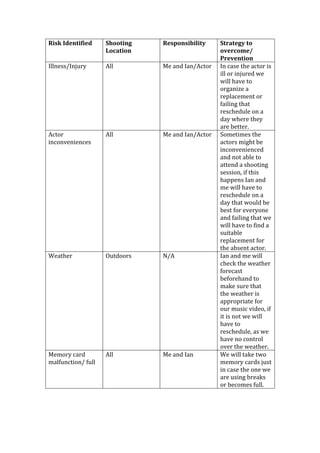 Risk Identified

Shooting
Location

Responsibility

Illness/Injury

All

Me and Ian/Actor

Actor
inconveniences

All

Me and Ian/Actor

Weather

Outdoors

N/A

Memory card
malfunction/ full

All

Me and Ian

Strategy to
overcome/
Prevention
In case the actor is
ill or injured we
will have to
organize a
replacement or
failing that
reschedule on a
day where they
are better.
Sometimes the
actors might be
inconvenienced
and not able to
attend a shooting
session, if this
happens Ian and
me will have to
reschedule on a
day that would be
best for everyone
and failing that we
will have to find a
suitable
replacement for
the absent actor.
Ian and me will
check the weather
forecast
beforehand to
make sure that
the weather is
appropriate for
our music video, if
it is not we will
have to
reschedule, as we
have no control
over the weather.
We will take two
memory cards just
in case the one we
are using breaks
or becomes full.

 
