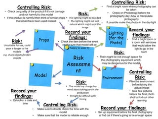 Risk
Assessme
nt
PropsRisk:
Unsuitable for use, could
pose a danger to the
models
e.g. sharp objects/broken
objects
Controlling Risk:
• Check on quality of the product if it’s not damage
and not harmful to the model
• If the product is harmful then think of similar props
that could have been used instead
Record your
findings:
• Check the item before the event
(make sure that model will be
happy to wear it)
Lighting
(for the
Photo)
Environment
Model
Risk:
• The lighting might be too dark
• The lighting might not look
natural which might spoil the
image
Controlling Risk:
• Find a bright room where photography can
be taken
• Check on Photoshop (before the
photography day) how to manipulate
photography
• If possible make the photos in the day light
Record your
findings:
• Find a bright room or
a room with windows
that would allow the
light to go in the
roomRisk:
• Their might be not enough space for
the photography equipment which
may be dangerous for the model
Controlling
Risk:
• Plan the environment
before taking the
actual image
• Take few pictures
before the final photo
shot to find out other
warning
Record your findings:
• Set up equipment before the final photography
to find out if there's going to be enough space
Risk:
• The model my change her
mind about taking part in the
production
• It might be difficult with
timing
Controlling Risk:
• Make sure to double check the time with the
model
• Make sure that the model is reliable enough
Record your
findings:
• Establish a date and
time
 