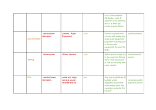 cold or wet weather
(Umbrella, coat). If
weather is too extreme,
aim to at least get
indoor scenes filmed.
electrocution
camera crew
Animators
Camera , Audio
Equipment
Low Prevent camera from
contact with waiter and
make sure equipment
has been checked prior
to filming with
equipment, to see if it’s
faulty.
camera person.
falling
camera crew Wires, camera Low Wires are to b kept out
of the way from filming,
warn crew and actors
of risk so that they take
extra caution
camera/sound
person
fire cast and crew
Animators
wires and plugs,
camera, sound
recorder the set
low Any plug sockets are to
be kept under
regulation to prevent
overloading them and
causing a potential fire
hazard.
camera/sound/e
quipment person
 