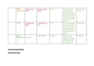 Public
Confrontatio
n
Camera crew/
Actors
camera/ camera
footage
Medium Take care when in
public view when
filming. speak calmly
and politely to anyone
that may question the
setting or who may be
disrupting the filming
sequence
Camera Crew/
Director
Traffic Camera Crew/
Actors
Camera/ Camera
lens
High Look both ways when
crossing roads, do not
film on road, if traffic
creates a disruption to
meeting times, alert
other crew members or
locations.
Camera crew
Sleep
deprivation Animators
Personal health medium Make sure any
animation is done by
schedule, to prevent
last minute all night
work sessions.
Animators
Essential Contact Numbers
Emergency Services
 