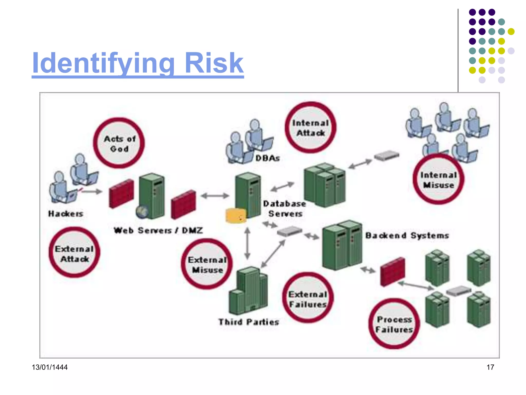 13/01/1444 17
Identifying Risk
 