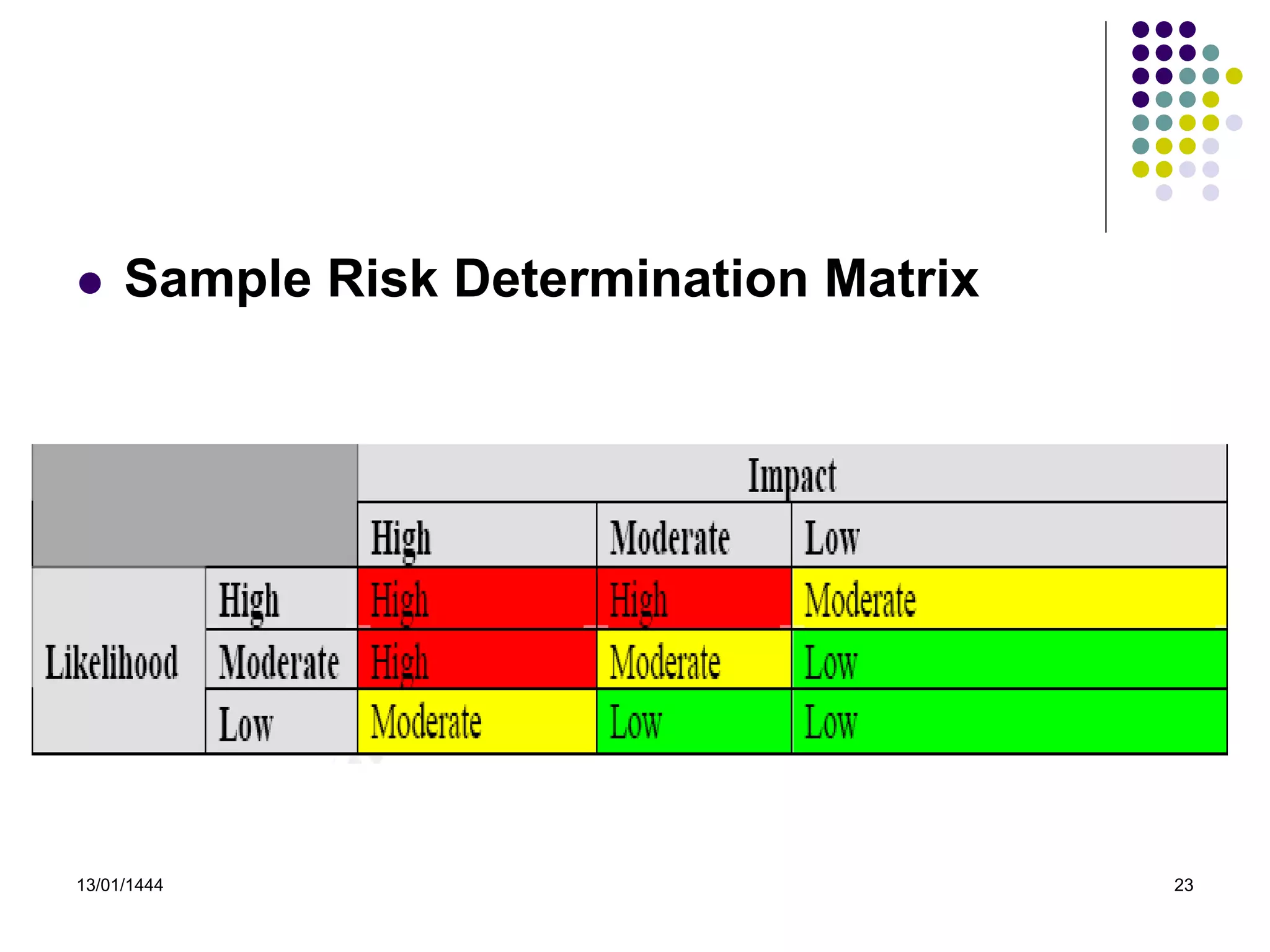 13/01/1444 23
 Sample Risk Determination Matrix
 