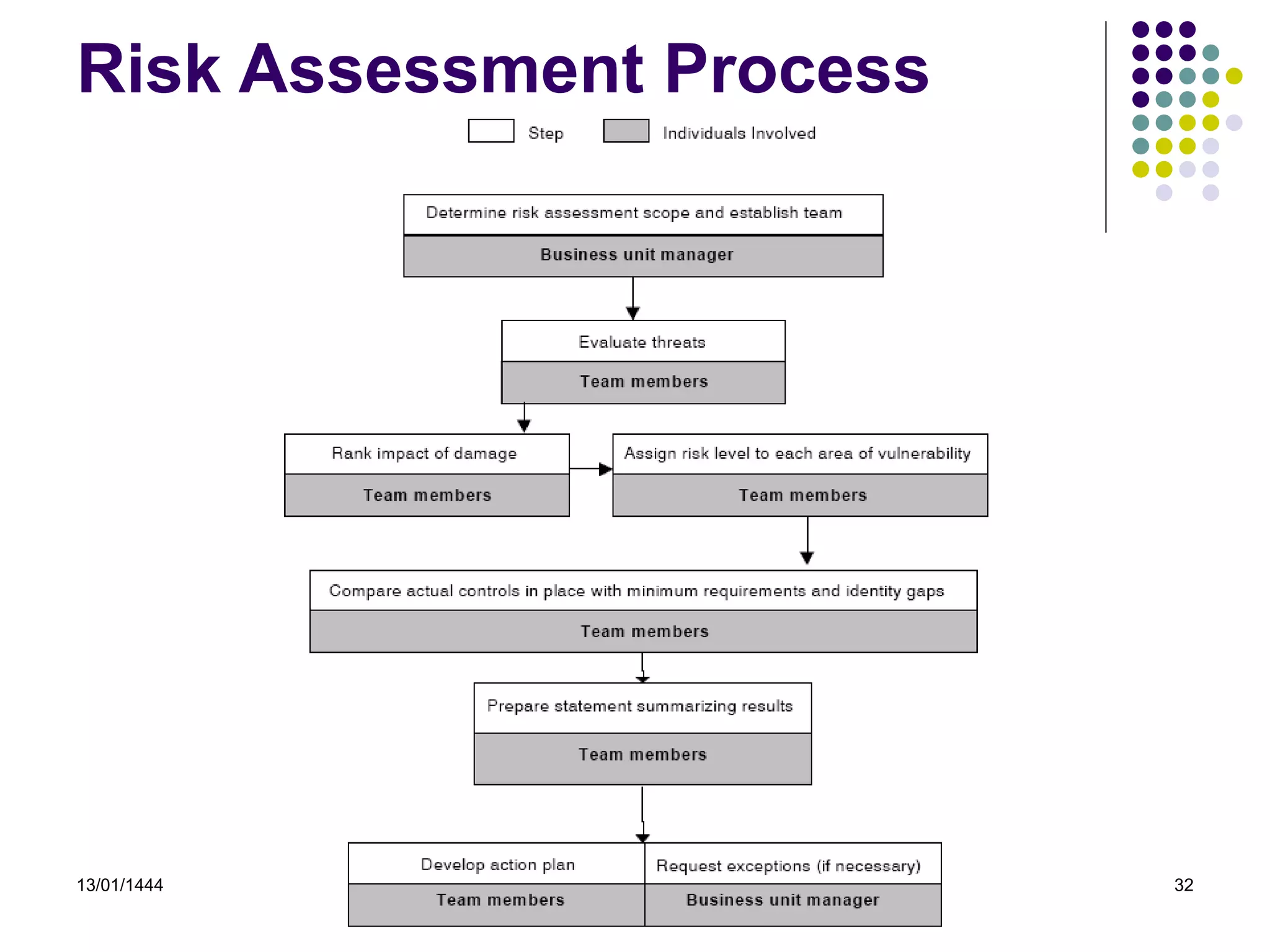 13/01/1444 32
Risk Assessment Process
 