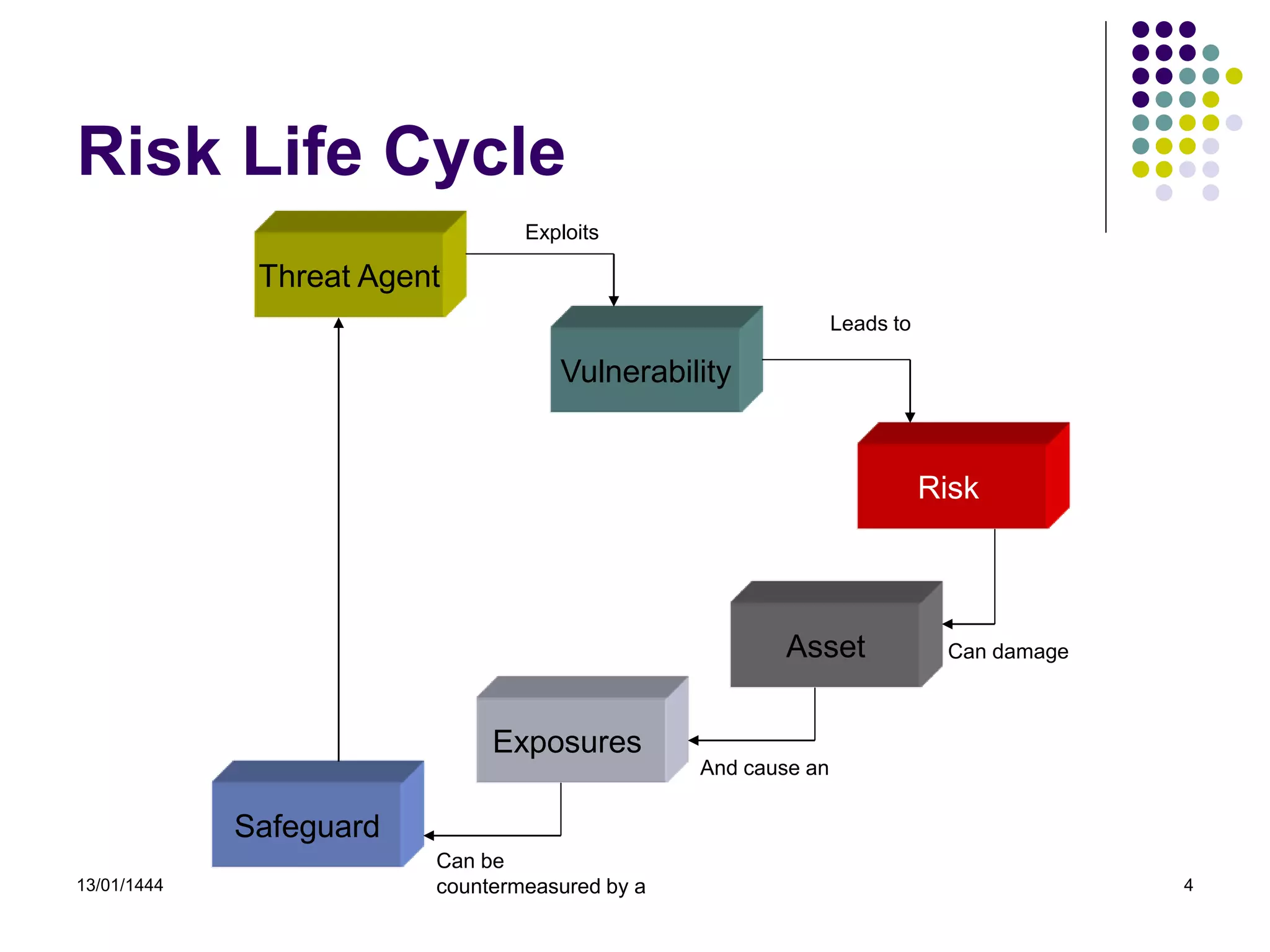 13/01/1444 4
Risk Life Cycle
Threat Agent
Vulnerability
Risk
Asset
Exposures
Safeguard
Exploits
Leads to
Can damage
And cause an
Can be
countermeasured by a
 