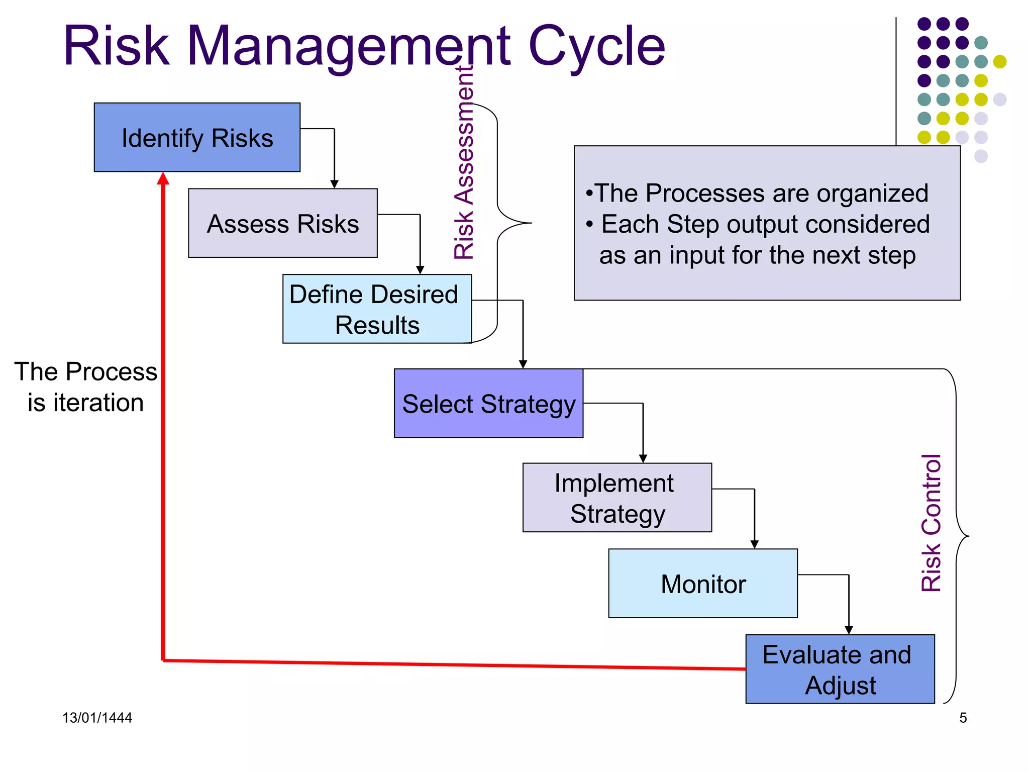 13/01/1444 5
Risk Management Cycle
Identify Risks
Assess Risks
Define Desired
Results
Select Strategy
Implement
Strategy
Monitor
Evaluate and
Adjust
The Process
is iteration
•The Processes are organized
• Each Step output considered
as an input for the next step
Risk
Control
Risk
Assessment
 