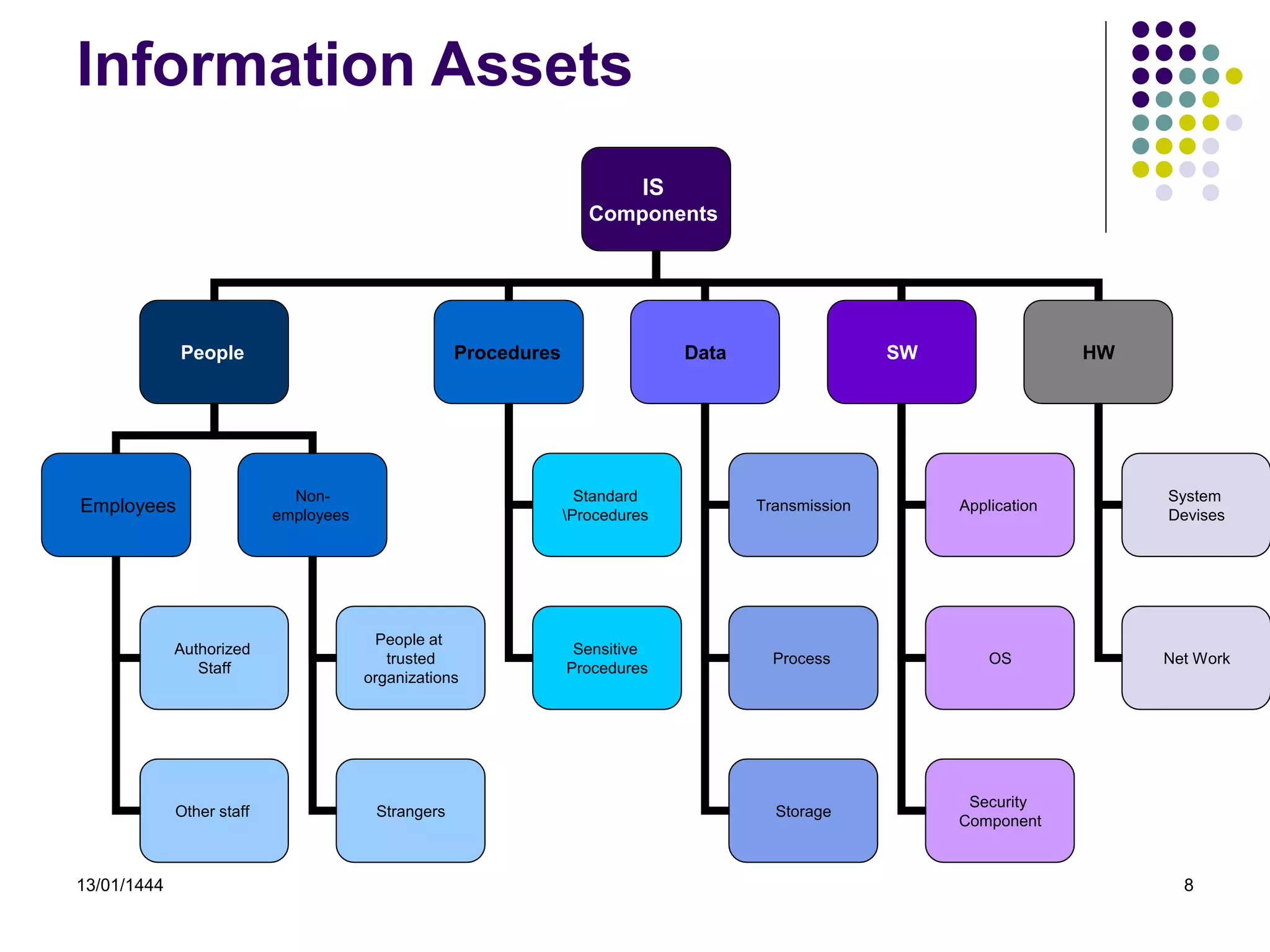 13/01/1444 8
Information Assets
IS
Components
People Procedures Data
Transmission
HW
SW
Employees
Non-
employees
People at
trusted
organizations
Authorized
Staff
Other staff Strangers
Standard
Procedures
Sensitive
Procedures
Process
Storage
Application
OS
Security
Component
System
Devises
Net Work
 