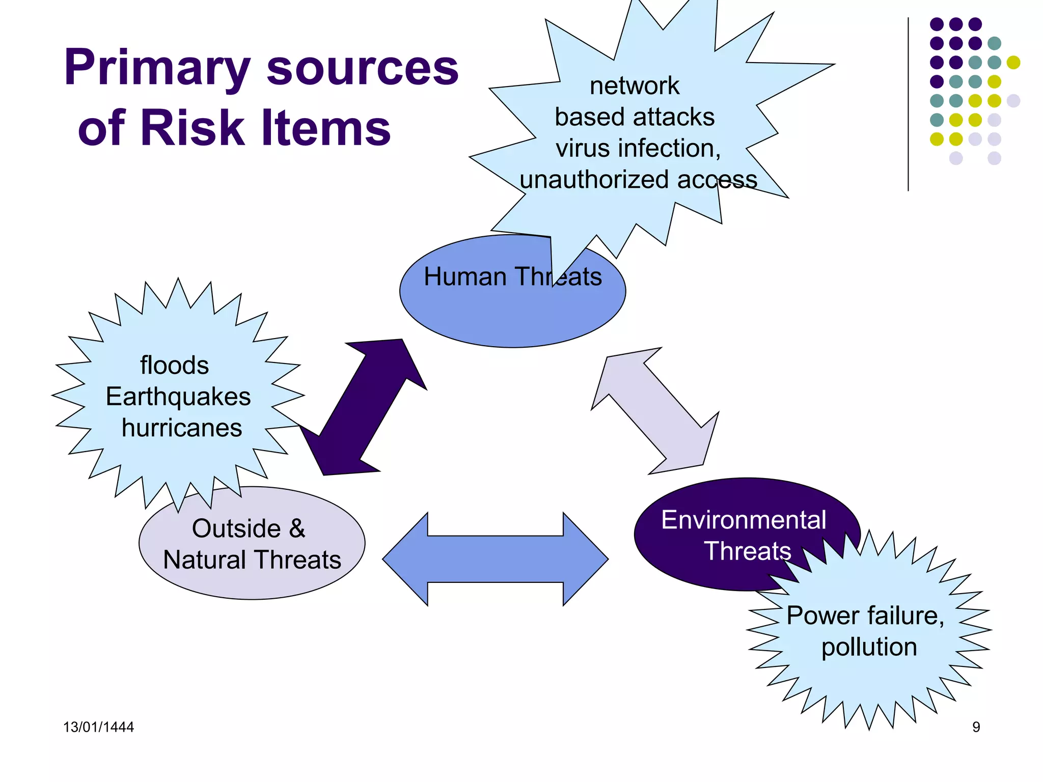 13/01/1444 9
Primary sources
of Risk Items
Human Threats
Environmental
Threats
Outside &
Natural Threats
network
based attacks
virus infection,
unauthorized access
floods
Earthquakes
hurricanes
Power failure,
pollution
 