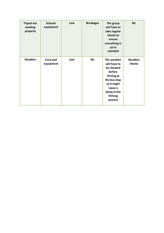 Tripod not
working
properly
Schools
equipment
Low Breakages The group
will have to
take regular
checks to
ensure
everything is
up to
standard
No
Weather Crew and
equipment
Low No The weather
will have to
be checked
before
filming at
the bus stop
as it might
cause a
delay in the
filming
process
Weather
checks