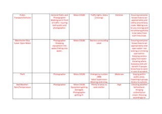 Public 
Transport/Vehicles 
General Public and 
Photographer 
Walking out in front 
of traffic- injuring 
both public and 
photographer. 
Nikon D3100 Traffic lights, Zebra 
Crossings. 
Extreme Ensuring everyone 
knows how to act 
appropriately and 
safely around busy 
roads. Making sure 
to use crossings and 
not allowing photos 
to be taken from 
tram lines/road. 
Manchester Ship 
Canal: Open Water 
Photographer 
Dropping 
equipment into 
water/Falling into 
water. 
Nikon D3100 Barriers surrounding 
canal. 
Ensuring everyone 
knows how to act 
appropriately near 
open water- not 
leaning or climbing 
over barrier. 
Keeping camera 
away from water. 
Knowing where 
buoyancy aids are-benefit 
if people 
know how to swim 
in case of accident. 
Theft Photographer 
Nikon D3100 Emergency number 
(999) 
Adult Supervision 
Wearing neck strap. 
Moderate Staying within 
public areas. 
Travelling in groups. 
Access to a phone. 
Bad Weather: 
Rain/Temperature 
Photographer Nikon D3100 
Equipment getting 
damaged. 
Photographer 
getting ill. 
Plenty of areas to 
seek shelter. 
High Checking weather 
beforehand-bringing 
umbrella/sun 
cream. Dressing 
accordingly to 
 