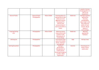 weather forecast. 
Knowing when it’s 
safe to use 
equipment. 
General Public General Public 
Photographer 
Nikon D3100 Knowing when it’s 
appropriate to take 
photo as to not 
aggravate anyone. 
Knowing if it’s 
obvious that 
someone doesn’t 
want to be within a 
frame. 
Moderate Apologising when 
appropriate. 
Ensuring 
photographer 
doesn’t get in the 
way of general 
public or harm 
anyone. Being 
aware of 
surroundings. 
Tripping/Falling 
over 
Photographer Nikon D3100 Wearing camera 
strap around neck 
to keep it safe. 
Being aware of 
surroundings. 
Moderate Wearing 
appropriate 
footwear. 
Getting Lost Photographer Ensuring you have 
access to a mobile 
phone. Staying in 
pairs/groups. 
High Having a map. 
Getting Assaulted Photographer Staying in 
groups/pairs. 
Having access to 
mobile phone. 
Knowing emergency 
number. Adult 
Supervision. 
Extreme Ensuring you’re 
within a busy, 
public area. 
 