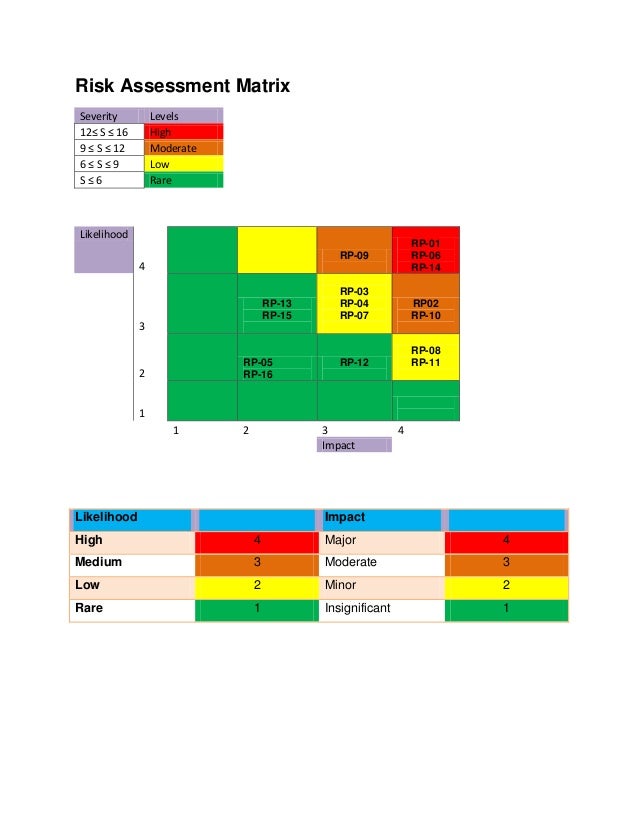 Project Risk assesment matrix