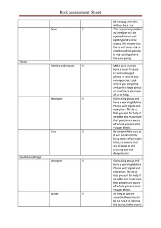 Risk assessment Sheet
of the waythenthis
will notbe a risk.
Door 1 Thisis a minorproblem
as the door will be
openedfornatu...