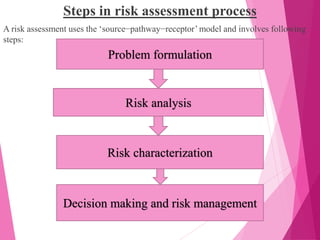Problem Formulation Risk Assessment Risk assesment of ground water | PPTX