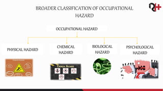 BROADER CLASSIFICATION OF OCCUPATIONAL
HAZARD
OCCUPATIONAL HAZARD
PHYSICAL HAZARD
CHEMICAL
HAZARD
PSYCHOLOGICAL
HAZARD
BIOLOGICAL
HAZARD
 
