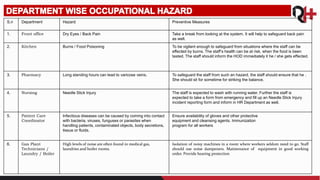 S.n Department Hazard Preventive Measures
1. Front office Dry Eyes / Back Pain Take a break from looking at the system. It will help to safeguard back pain
as well.
2. Kitchen Burns / Food Poisoning To be vigilant enough to safeguard from situations where the staff can be
effected by burns. The staff’s health can be at risk, when the food is been
tasted. The staff should inform the HOD immediately it he / she gets effected.
3. Pharmacy Long standing hours can lead to varicose veins. To safeguard the staff from such an hazard, the staff should ensure that he .
She should sit for sometime for striking the balance.
4. Nursing Needle Stick Injury The staff is expected to wash with running water. Further the staff is
expected to take a form from emergency and fill up an Needle Stick Injury
incident reporting form and inform in HR Department as well.
5. Patient Care
Coordinator
Infectious diseases can be caused by coming into contact
with bacteria, viruses, funguses or parasites when
handling patients, contaminated objects, body secretions,
tissue or fluids.
Ensure availability of gloves and other protective
equipment and cleansing agents. Immunization
program for all workers
6. Gas Plant
Technicians /
Laundry / Boiler
High levels of noise are often found in medical gas,
laundries and boiler rooms.
Isolation of noisy machines in a room where workers seldom need to go. Staff
should use noise dampeners. Maintenance of equipment in good working
order. Provide hearing protection
 