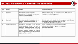 S.n Hazard Impact Preventive Measures
1. Radiation Radiation is used in diagnostic
procedures. It is also used in treatments
using radioactive material.
Staff should at all times are expected to wear PPEs, such as
shield aprons and safety glasses.
2. Chemicals Chemicals found in hospitals can be in
the form of dusts, vapors, gases or
liquids.
Eliminate toxic work closely with the workplace health & safety
committee to identify chemicals used and find
out what health effects they may have.
3. Infectious Diseases Hepatitis B, Hepatitis C and Human,
Immunodeficiency Virus (HIV) can be
spread by infected blood and body fluids
when they come into direct contact with
broken, scraped, chapped or inflamed
skin or when skin is punctured by a sharp
object such as a needle.
Ensure availability of gloves and other protective
equipment and cleansing agents. Immunization
program for all workers
 