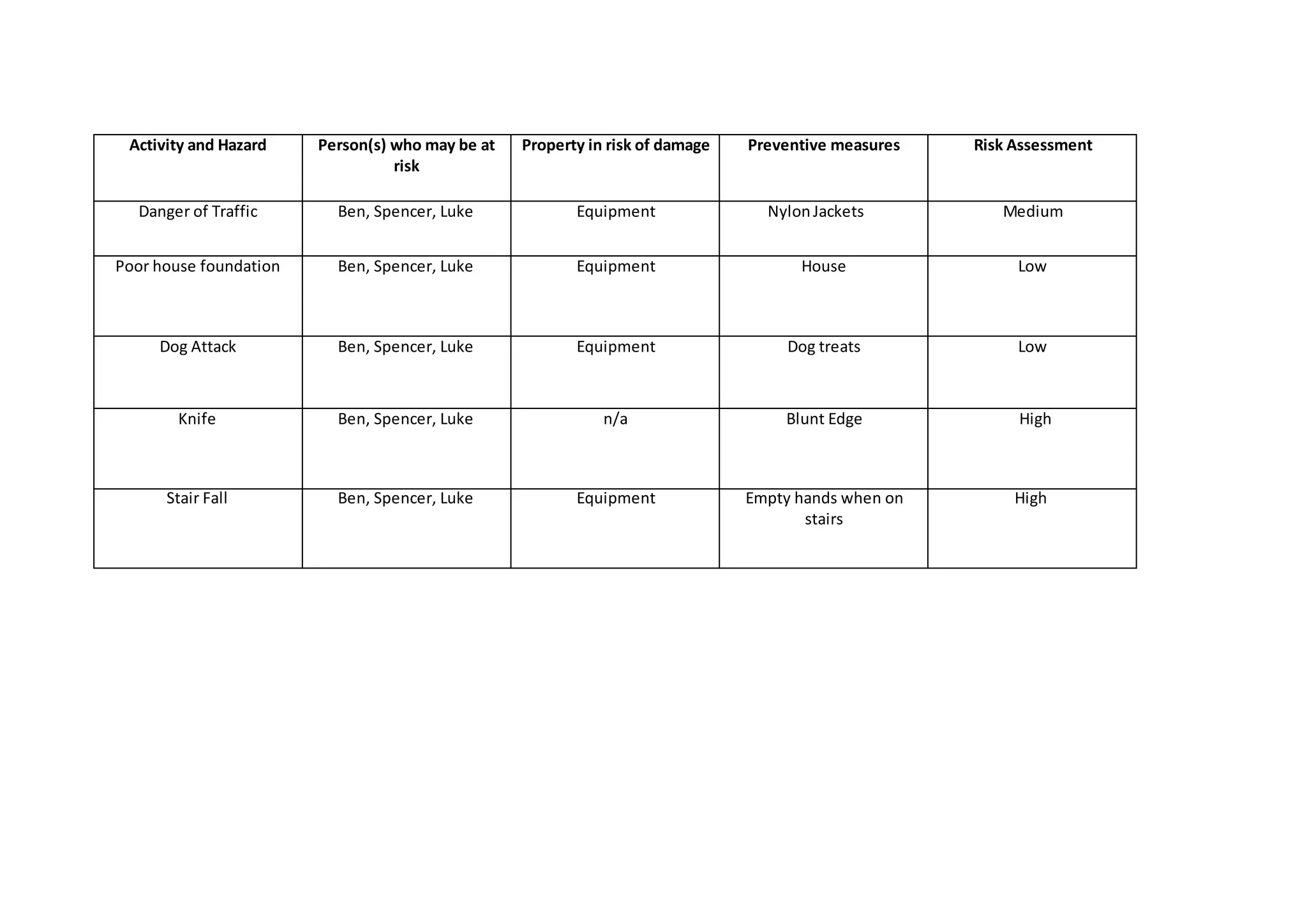 Risk assesment template ben spencer.docx