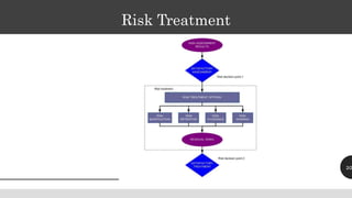 Risk Assessment | PPTX