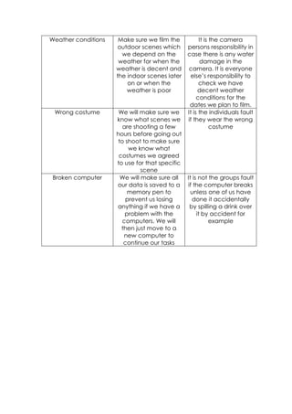 Weather conditions    Make sure we film the           It is the camera
                      outdoor scenes which      persons responsibility in
                       we depend on the         case there is any water
                      weather for when the            damage in the
                     weather is decent and      camera. It is everyone
                     the indoor scenes later     else’s responsibility to
                         on or when the               check we have
                         weather is poor             decent weather
                                                     conditions for the
                                                 dates we plan to film.
 Wrong costume        We will make sure we      It is the individuals fault
                     know what scenes we        if they wear the wrong
                       are shooting a few                   costume
                     hours before going out
                     to shoot to make sure
                          we know what
                      costumes we agreed
                     to use for that specific
                              scene
 Broken computer      We will make sure all     It is not the groups fault
                     our data is saved to a     if the computer breaks
                         memory pen to            unless one of us have
                         prevent us losing        done it accidentally
                     anything if we have a       by spilling a drink over
                        problem with the             it by accident for
                       computers. We will                 example
                       then just move to a
                        new computer to
                        continue our tasks
 
