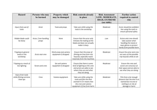 Hazard              Persons who may         Property which         Risk controls already             Risk Assessment      Further action
                             be harmed            may be damaged                in place                 LOW, MODERATE,       required to control
                                                                                                          HIGH, EXTREME              risk
                                                                                                              (see table)

  Injury from use of             Actor              Tools and props       Take care while using the           Moderate       Actor should be confident
         tools                                                             tools in the workshop                               hen using the tools to
                                                                                                                              ensure personal safety


 Hidden blade could       Actor, Crew handling           None             Ensure that the actor only            Low           Actors and crew should
      be sharp                    props                                  imitates the making of the                             take caution when
                                                                         blade and does not actually                           handling the metal or
                                                                                make it sharp                                 wear gloves to protect
                                                                                                                             hands from possible harm

 Tripping on general                             Work areas and camera     Ensure that the areas of           Moderate       Ensure the actor and crew
     waste in the           Actor and crew       equipment if dropped     filming are free from trip                          are wary of the possible
      workshop                                                            hazards, especially waste                           trip hazards while on set
                                                                         materials from the machines

Tripping as a result of                             Set and camera        Ensure that there is some           Moderate          Ensure the crew and
     low lighting           Actors and crew      equipment if dropped    level of lighting so the crew                         actors are conscious of
                                                                          and actors are able to see                         their space and are able to
                                                                           where they are and what                            see what they are doing
                                                                                they are doing
  Injury from tools
while filming extreme            Crew              Camera equipment       Take care while using the           Moderate         Film from a far enough
       close ups                                                            tools and film the shot                          distance that the shot is as
                                                                          zoomed in if it means that                            wanted but no-one or
                                                                             the crew and camera                                 nothing is at risk of
                                                                         equipment if free from harm                              damage or harm
 