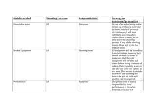 Risk Identified Shooting Location Responsibilities Strategy to
overcome/prevention
Unavailable actor All Everyone In case of an actor being unable
to turn up to shoot a scene due
to illness, injury or personal
circumstances, I will have
substitute actors ready to
replace them in order to not
slow down the shooting
process. If any of the shooting
team is ill we will try to film
without them.
Broken Equipment All Shooting team All equipment will be loaned out
from the college, meaning they
should all work. In order to
make sure that they do,
equipment will be tried and
tested before being taken out of
college. Unfortunately, a person
can take out only one camera at
one time. This means if it breaks
mid-shoot the shooting will
have to be put on hold until
another can be acquired.
Performance All Everyone The person who is mainly
responsible for their
performance is the actor.
However, it is also the
 