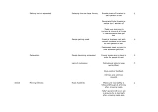 Getting lost or separated

Delaying time we have filming

Provide maps of location to
each person on set

L

Designated toilet breaks so
people don’t wander off
Make sure everyone is
carrying a phone at all times
in case someone does get
lost.
People getting upset

Create a business card with
contact numbers on to have
to each person on set.

H

Designated meet up point in
case someone gets lost.
Exhaustion

People becoming exhausted

Lack of motivation

Ensure breaks are in place in
order for people to rest

M

Motivational talks to keep
spirits lifted.

M

Give positive feedback
Intrinsic and extrinsic
rewards
Street

Moving Vehicles

Road Accidents

Make sure road safety is
followed through at all times
when crossing roads.
Holly’s parent will be on set
to ensure she is kept safe
when crossing roads also.

L

 