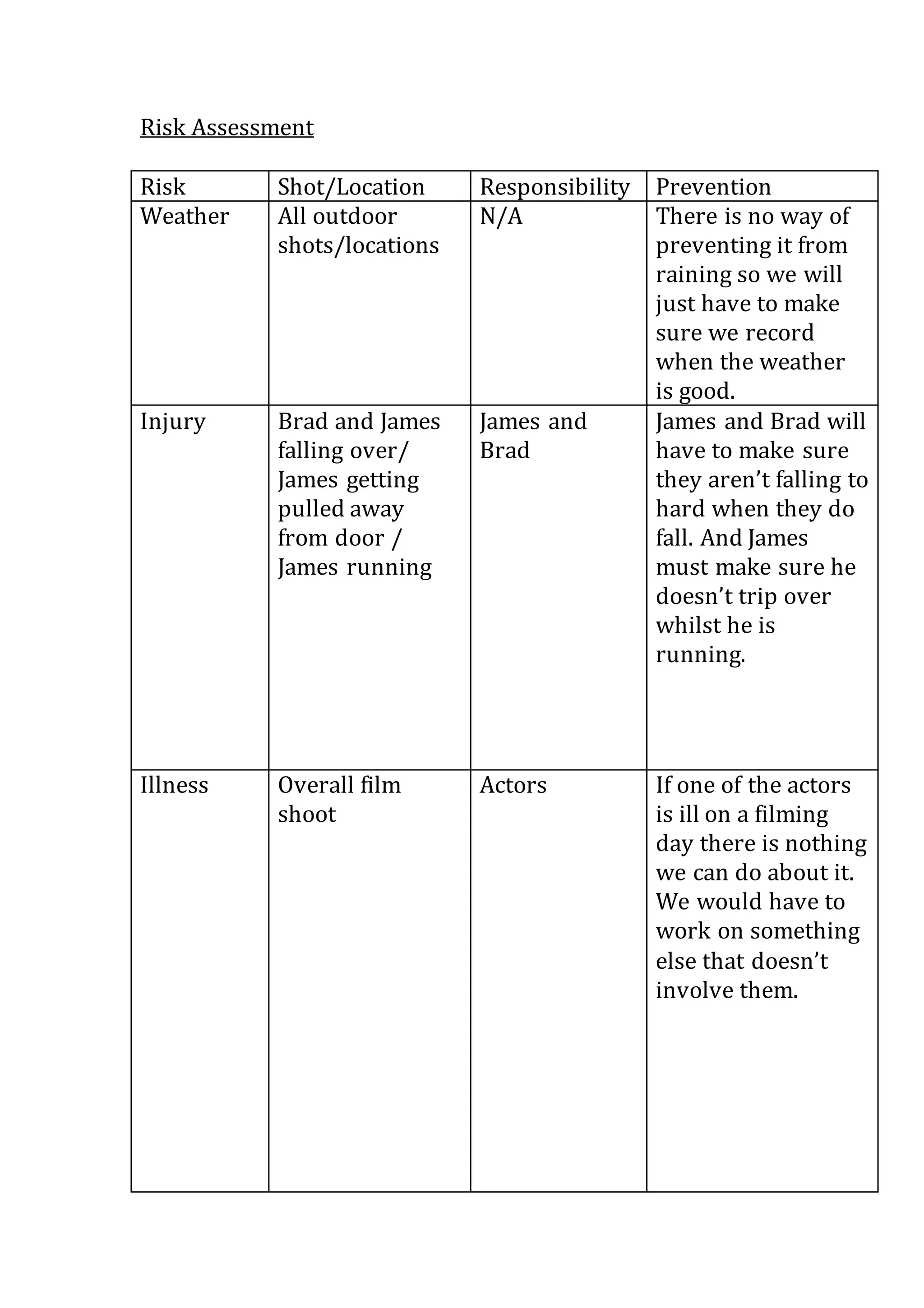 Risk Assessment
Risk Shot/Location Responsibility Prevention
Weather All outdoor
shots/locations
N/A There is no way of
preventing it from
raining so we will
just have to make
sure we record
when the weather
is good.
Injury Brad and James
falling over/
James getting
pulled away
from door /
James running
James and
Brad
James and Brad will
have to make sure
they aren’t falling to
hard when they do
fall. And James
must make sure he
doesn’t trip over
whilst he is
running.
Illness Overall film
shoot
Actors If one of the actors
is ill on a filming
day there is nothing
we can do about it.
We would have to
work on something
else that doesn’t
involve them.