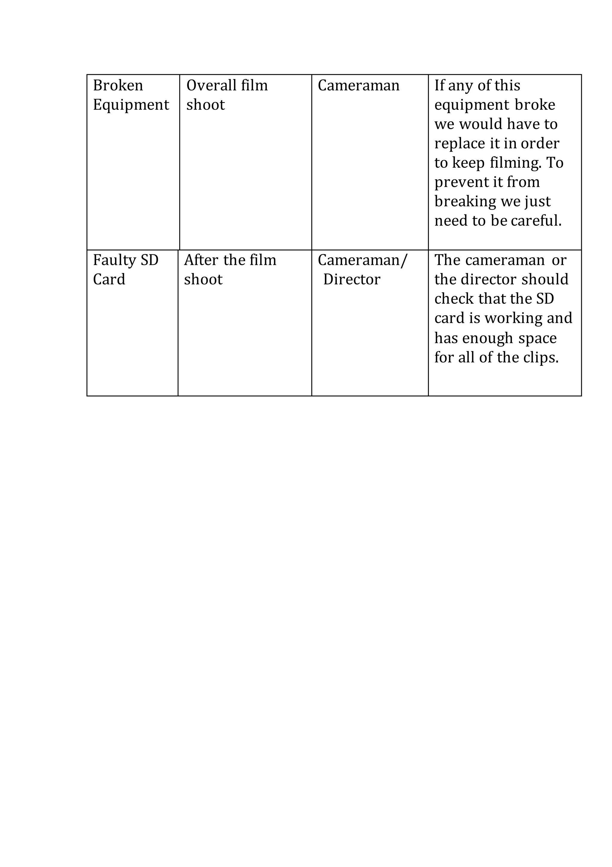Broken
Equipment
Overall film
shoot
Cameraman If any of this
equipment broke
we would have to
replace it in order
to keep filming. To
prevent it from
breaking we just
need to be careful.
Faulty SD
Card
After the film
shoot
Cameraman/
Director
The cameraman or
the director should
check that the SD
card is working and
has enough space
for all of the clips.