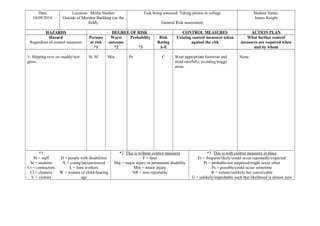 Date 
18/09/2014 
Location: Media Studies 
Outside of Meriden Building (on the 
field). 
Task being assessed: Taking photos in college 
General Risk assessment 
Student Name: 
James Knight 
HAZARDS DEGREE OF RISK CONTROL MEASURES ACTION PLAN 
Hazard 
Regardless of control measures 
Persons 
at risk 
*1 
Worst 
outcome 
*2 
Probability 
*3 
Risk 
Rating 
A-E 
Existing control measures taken 
against the risk 
What further control 
measures are required when 
and by whom 
1- Slipping over on muddy/wet 
grass. 
St, Sf Min Ps C Wear appropriate footwear and 
tread carefully, avoiding boggy 
areas. 
None. 
*1 
Sf = staff 
St = students 
Cr = contractors 
Cl = cleaners 
V = visitors 
D = people with disabilities 
X = young/inexperienced 
L = lone workers 
W = women of child-bearing 
age 
*2 This is without control measures 
F = fatal 
Maj = major injury or permanent disability 
Min = minor injury 
NR = non-reportable 
*3 This is with control measures in place 
Fr = frequent/likely/could occur repeatedly/expected 
Pr = probable/not surprised/might occur often 
Ps = possible/could occur sometime 
R = remote/unlikely but conceivable 
U = unlikely/improbable such that likelihood is almost zero 
 