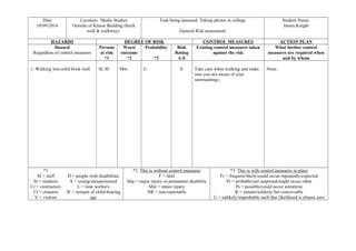 Date 
18/09/2014 
Location: Media Studies 
Outside of Kitson Building (brick 
wall & walkway). 
Task being assessed: Taking photos in college 
General Risk assessment 
Student Name: 
James Knight 
HAZARDS DEGREE OF RISK CONTROL MEASURES ACTION PLAN 
Hazard 
Regardless of control measures 
Persons 
at risk 
*1 
Worst 
outcome 
*2 
Probability 
*3 
Risk 
Rating 
A-E 
Existing control measures taken 
against the risk 
What further control 
measures are required when 
and by whom 
1- Walking into solid brick wall. St, Sf Min U E Take care when walking and make 
sure you are aware of your 
surroundings. 
None. 
*1 
Sf = staff 
St = students 
Cr = contractors 
Cl = cleaners 
V = visitors 
D = people with disabilities 
X = young/inexperienced 
L = lone workers 
W = women of child-bearing 
age 
*2 This is without control measures 
F = fatal 
Maj = major injury or permanent disability 
Min = minor injury 
NR = non-reportable 
*3 This is with control measures in place 
Fr = frequent/likely/could occur repeatedly/expected 
Pr = probable/not surprised/might occur often 
Ps = possible/could occur sometime 
R = remote/unlikely but conceivable 
U = unlikely/improbable such that likelihood is almost zero 
 