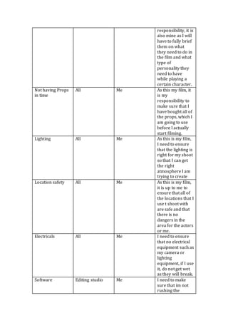 responsibility, it is
also mine as I will
have to fully brief
them on what
they need to do in
the film and what
type of
personality they
need to have
while playing a
certain character.
Not having Props
in time
All Me As this my film, it
is my
responsibility to
make sure that I
have bought all of
the props, which I
am going to use
before I actually
start filming.
Lighting All Me As this is my film,
I need to ensure
that the lighting is
right for my shoot
so that I can get
the right
atmosphere I am
trying to create
Location safety All Me As this is my film,
it is up to me to
ensure that all of
the locations that I
use t shoot with
are safe and that
there is no
dangers in the
area for the actors
or me.
Electricals All Me I need to ensure
that no electrical
equipment such as
my camera or
lighting
equipment, if I use
it, do not get wet
as they will break.
Software Editing studio Me I need to make
sure that im not
rushing the
 