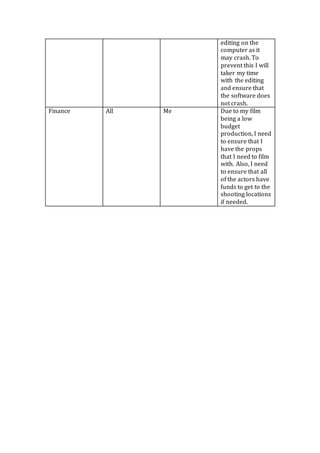 editing on the
computer as it
may crash. To
prevent this I will
taker my time
with the editing
and ensure that
the software does
not crash.
Finance All Me Due to my film
being a low
budget
production, I need
to ensure that I
have the props
that I need to film
with. Also, I need
to ensure that all
of the actors have
funds to get to the
shooting locations
if needed.
 