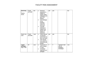 FACILITY RISK ASSESSMENT 
Electricity 
/ 
Electric 
shock 
Pupils 
and staff 
low · Electrical 
equipment is 
subject to 
regular safety 
inspection and 
test ('PAT 
testing') 
· Earth leakage 
circuit 
breakers 
cover the 
workroom 
· Fail-safe 
interlock or 
trapped key 
device cuts 
power on 
machines 
yes yes low 
Electric fan 
oven 
Pupils 
and staff 
med · Pupils warned 
of potential 
burns from the 
door and trays 
· Oven gloves 
to be used for 
removing craft 
articles 
yes yes low 
Liquid 
spillages / 
Slips, Falls 
All Low · Supervision in 
use of liquids 
in class 
· Immediate 
cleaning up of 
spillages 
Y Y Teachers deal 
with all 
spillages / 
breakages 
Low 
 