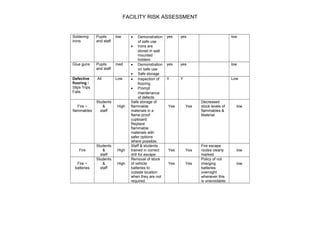 FACILITY RISK ASSESSMENT 
Soldering 
irons 
Pupils 
and staff 
low · Demonstration 
of safe use 
· Irons are 
stored in wall 
mounted 
holders 
yes yes low 
Glue guns Pupils 
and staff 
med · Demonstration 
on safe use 
· Safe storage 
yes yes low 
Defective 
flooring / 
Slips Trips 
Falls 
All Low · Inspection of 
flooring 
· Prompt 
maintenance 
of defects 
Y Y Low 
Fire ~ 
flammables 
Students 
& 
staff 
High 
Safe storage of 
flammable 
materials in a 
flame proof 
cupboard. 
Replace 
flammable 
materials with 
safer options 
where possible. 
Yes Yes 
Decreased 
stock levels of 
flammables & 
Material 
low 
Fire 
Students 
& 
staff 
High 
Staff & students 
trained in correct 
drill for escape. 
Yes Yes 
Fire escape 
routes clearly 
marked 
low 
Fire ~ 
batteries 
Students 
& 
staff 
High 
Removal of stock 
of vehicle 
batteries to 
outside location 
when they are not 
required. 
Yes Yes 
Policy of not 
charging 
batteries 
overnight 
whenever this 
is unavoidable. 
low 
 