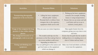 Activities Potential Risks Solutions 
Transporting photography 
equipment to the set/location 
• Lifting the heavy equipment. 
(Muscle pulls/ strains). 
• Potential theft or robbery from 
strangers due to the expensive 
equipment which can be sold. 
• Picking up the heavy equipment 
correctly (for example, bending 
knees) or using transportation. 
• Ensure that you are aware and safe 
at all times and not to go to 
exclusive, lonely places. 
Usage of the computer for long 
periods of time whilst editing 
photos. 
This can cause eye-strain/migraines. Take regular breaks from the 
computer, giving your eyes time to rest 
and relax. 
The designated location of ur 
photography work is not safe. 
The model could trip over the 
pavement on the floor and get hurt or 
any severe accident could occur 
depending on where it is. 
Ensure that the path that the model is 
walking down or is standing next to is 
clear of clutter and any harm. 
Eating and drinking near 
equipment 
You can spill liquid on the camera and 
get food stains on the equipment 
which can damage it. 
Make sure food and drinks at all time 
is not near the equipment. 
