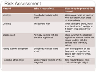 Risk Assessment
Hazard Who it may affect How to try to prevent the
hazard
Weather Everybody involved in the
shoot
Wear a coat, wrap up warm or
wear sun cream, cap, dress
up appropriately
Choking The camera man When taking the photo, make
sure the strap isn't too tight so
it doesn't wrap around your
throat.
Electrocuted Anybody working with the
electrical appliances
Make sure that the electrical
appliances are safe to use, the
people working with the
devices have to be fully
trained
Falling over the equipment Everybody involved in the
shoot
With the equipment on set,
they must be organised so
people don't fall over wires,
boxes, etc
Repetitive Strain Injury Editor, People working on the
magazine
Take regular breaks, have
chairs at the right height,
 