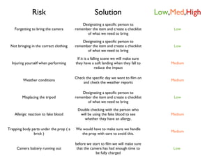 Risk Solution Low,Med,High
Forgetting to bring the camera
Designating a specific person to
remember the item and create a checklist
of what we need to bring
Low
Not bringing in the correct clothing
Designating a specific person to
remember the item and create a checklist
of what we need to bring
Low
Injuring yourself when performing
If it is a falling scene we will make sure
they have a soft landing when they fall to
reduce the impact
Medium
Weather conditions
Check the specific day we want to film on
and check the weather reports
Medium
Misplacing the tripod
Designating a specific person to
remember the item and create a checklist
of what we need to bring
Low
Allergic reaction to fake blood
Double checking with the person who
will be using the fake blood to see
whether they have an allergy.
Medium
Trapping body parts under the prop ( a
brick )
We would have to make sure we handle
the prop with care to avoid this.
Medium
Camera battery running out
before we start to film we will make sure
that the camera has had enough time to
be fully charged
Low
 