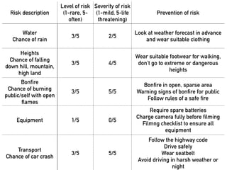 Risk description
Level of risk
(1-rare, 5-
often)
Severity of risk
(1-mild, 5-life
threatening)
Prevention of risk
Water
Chance of rain
3/5 2/5
Look at weather forecast in advance
and wear suitable clothing
Heights
Chance of falling
down hill, mountain,
high land
3/5 4/5
Wear suitable footwear for walking,
don’t go to extreme or dangerous
heights
Bonfire
Chance of burning
public/self with open
flames
3/5 5/5
Bonfire in open, sparse area
Warning signs of bonfire for public
Follow rules of a safe fire
Equipment 1/5 0/5
Require spare batteries
Charge camera fully before filming
Filmng checklist to ensure all
equipment
Transport
Chance of car crash
3/5 5/5
Follow the highway code
Drive safely
Wear seatbelt
Avoid driving in harsh weather or
night
